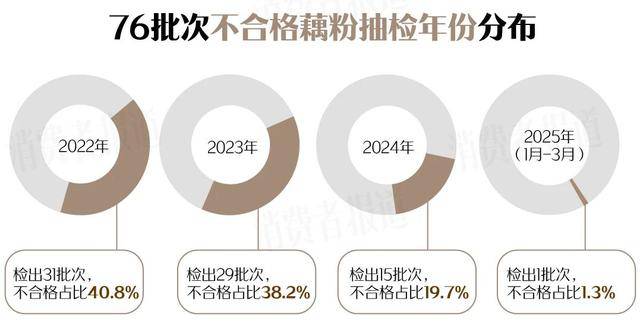 深扒76批次抽检数据：藕粉最大雷区是菌群超标